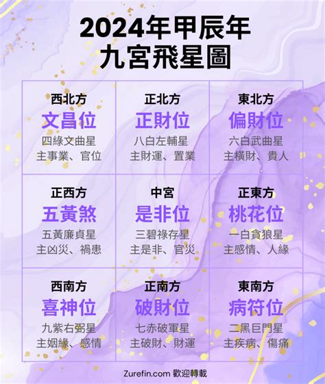 2023 财位|2023年九宮飛星圖＋風水擺位